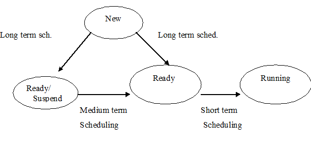 1598_types of processor scheduling.png